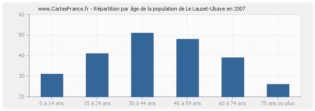 Répartition par âge de la population de Le Lauzet-Ubaye en 2007